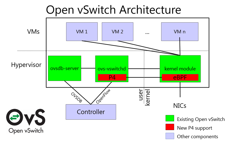 ovs plus p4 png