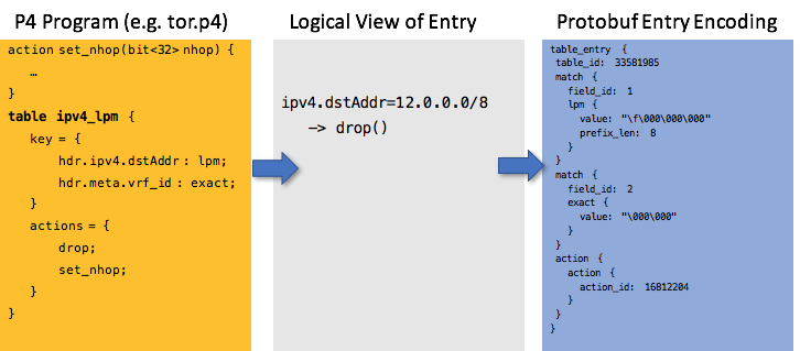 P4 Runtime Dataflow