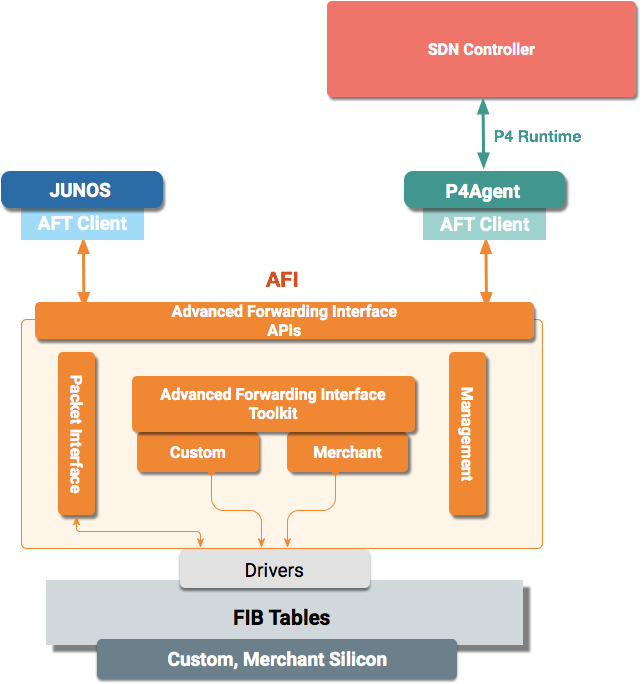 SDN controller integration