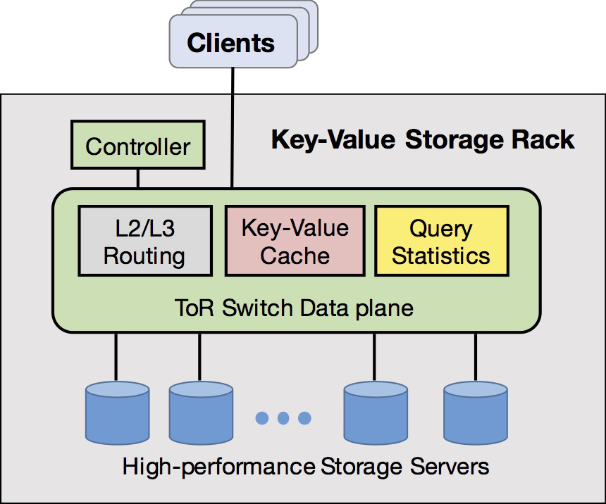 NetCache architecture